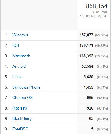 operativsystem Korrekturavdelingen Google Analytics 2015